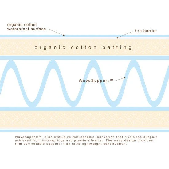 Organic Waterproof Crib-Toddler Mattress, Innerspring - Image 5