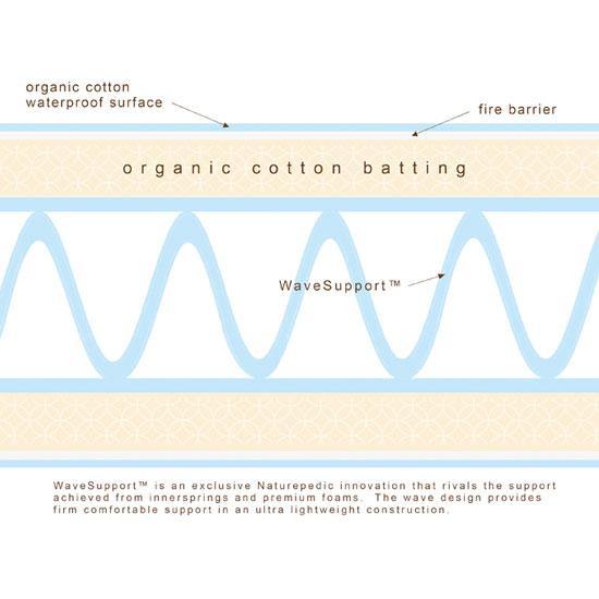 Organic Waterproof Crib-Toddler Mattress, Lightweight - Image 5